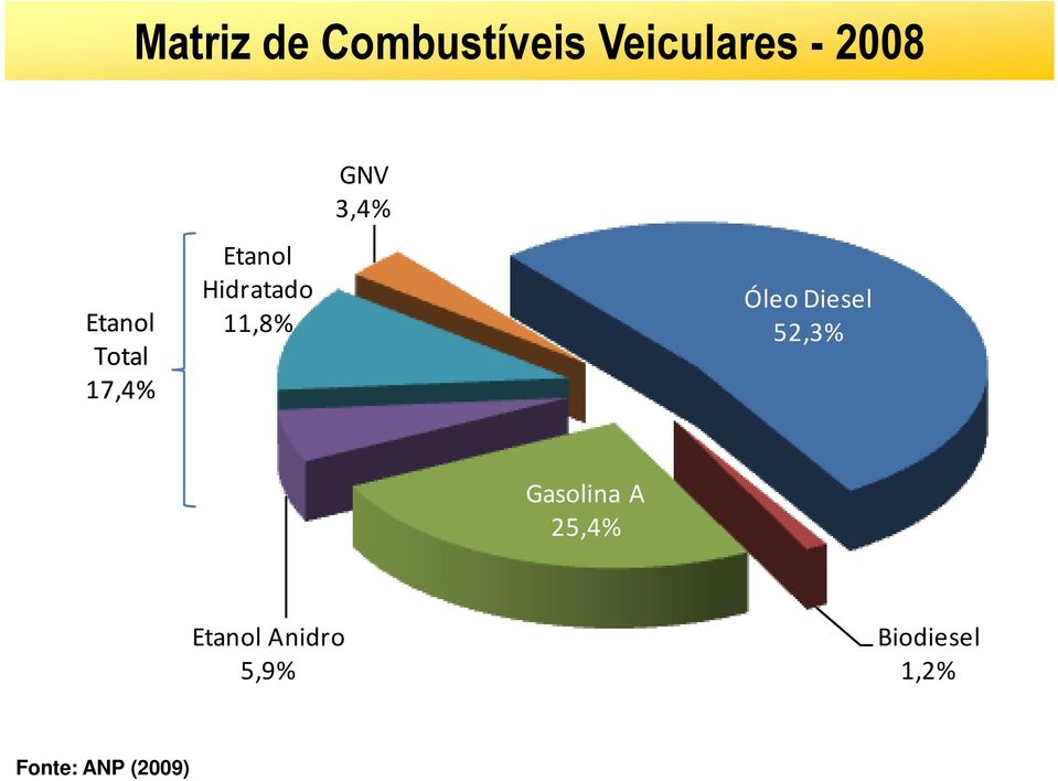 GNV 3,4% Óleo Diesel 52,3% Gasolina A 25,4%