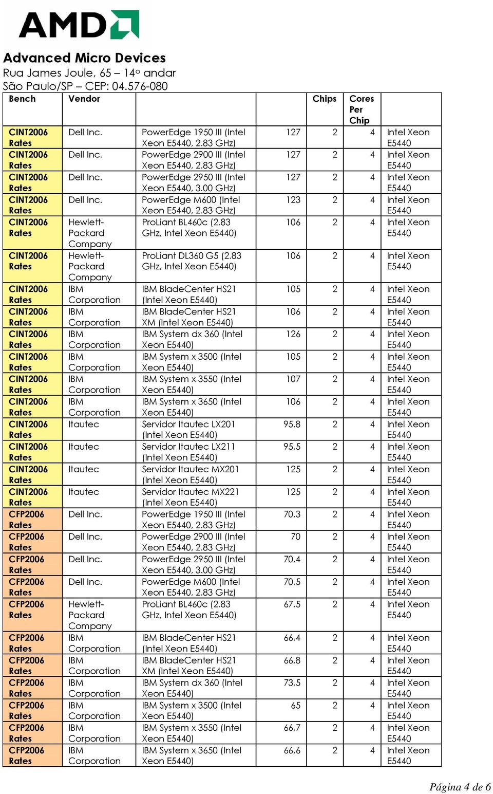 83 GHz, Intel Xeon ) BladeCenter HS21 (Intel Xeon ) BladeCenter HS21 XM (Intel Xeon ) System dx 360 (Intel Xeon ) System x 3500 (Intel Xeon ) System x 3550 (Intel Xeon ) System x 3650 (Intel Xeon )