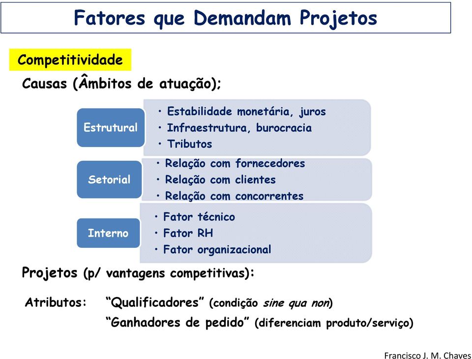 com concorrentes Fator técnico Fator RH Fator organizacional Projetos (p/ vantagens