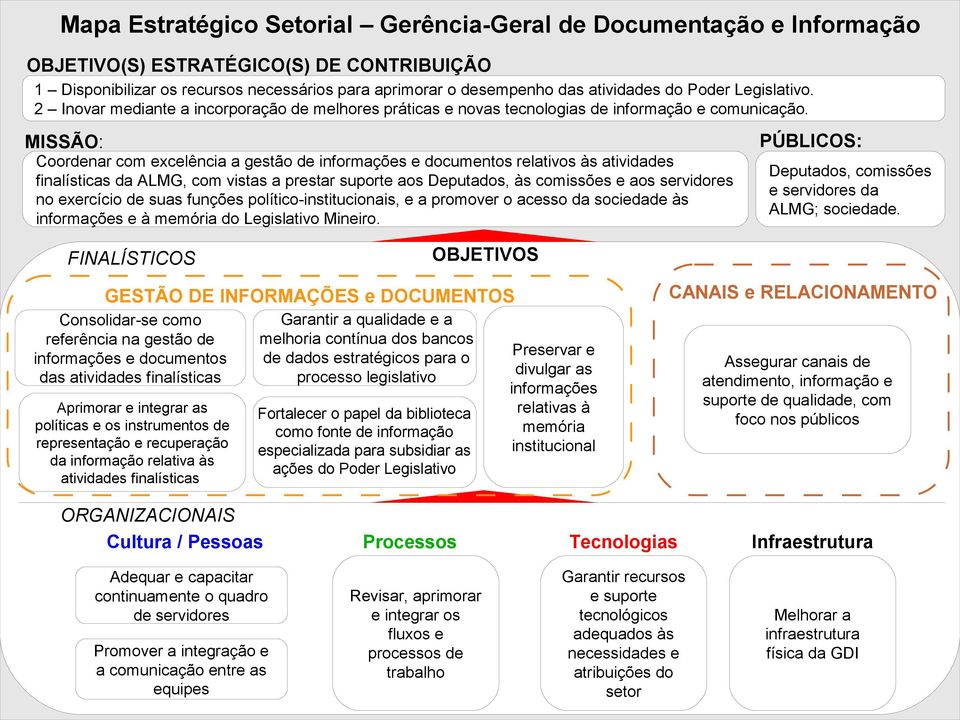 PÚBLICOS: MISSÃO: Coordenar com excelência a gestão de informações e documentos relativos às atividades finalísticas da ALMG, com vistas a prestar suporte aos Deputados, às comissões e aos servidores