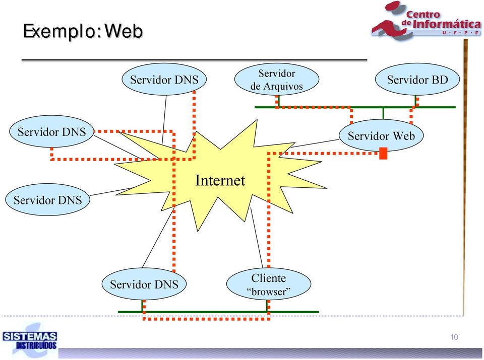 Servidor Web Servidor DNS Internet