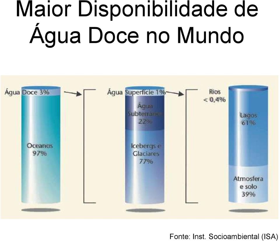 Água Doce no Mundo