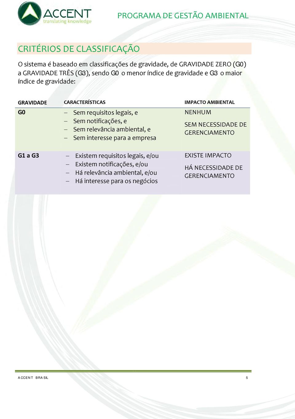 e Sem relevância ambiental, e Sem interesse para a empresa NENHUM SEM NECESSIDADE DE GERENCIAMENTO G1 a G3 Existem requisitos legais, e/ou