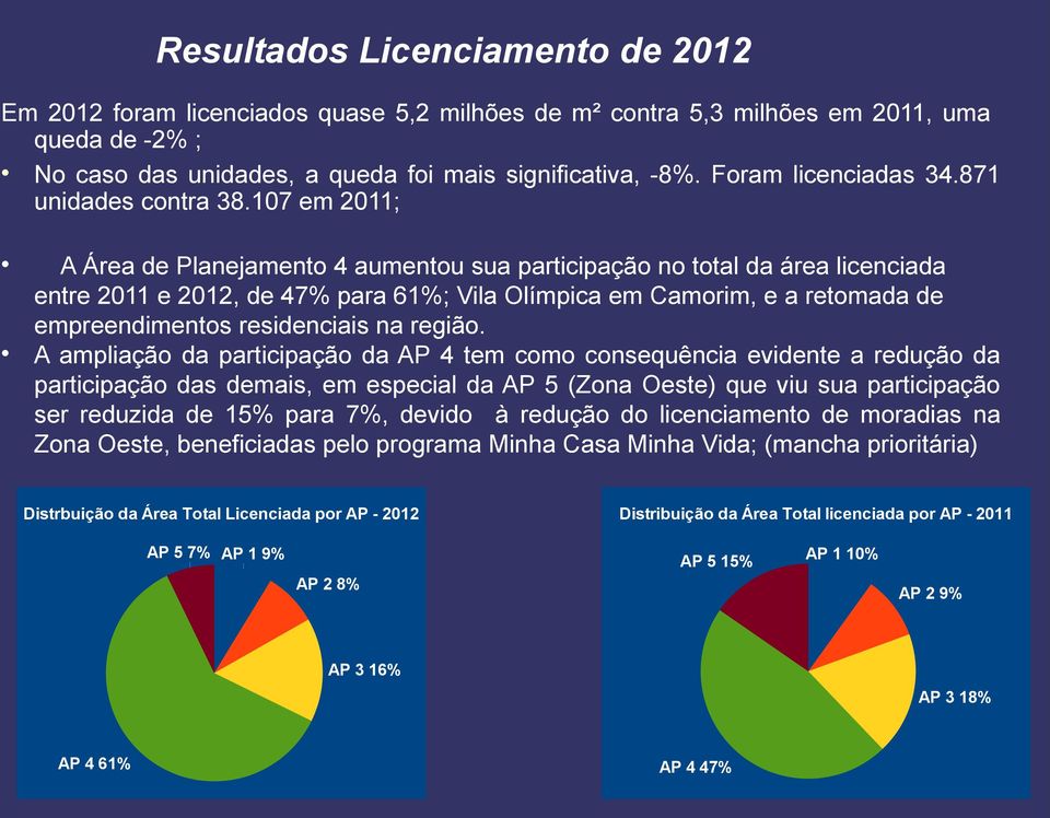 17 em 211; A Área de Planejamento 4 aumentou sua participação no total da área licenciada entre 211 e 212, de 47% para 61%; Vila Olímpica em Camorim, e a retomada de empreendimentos residenciais na