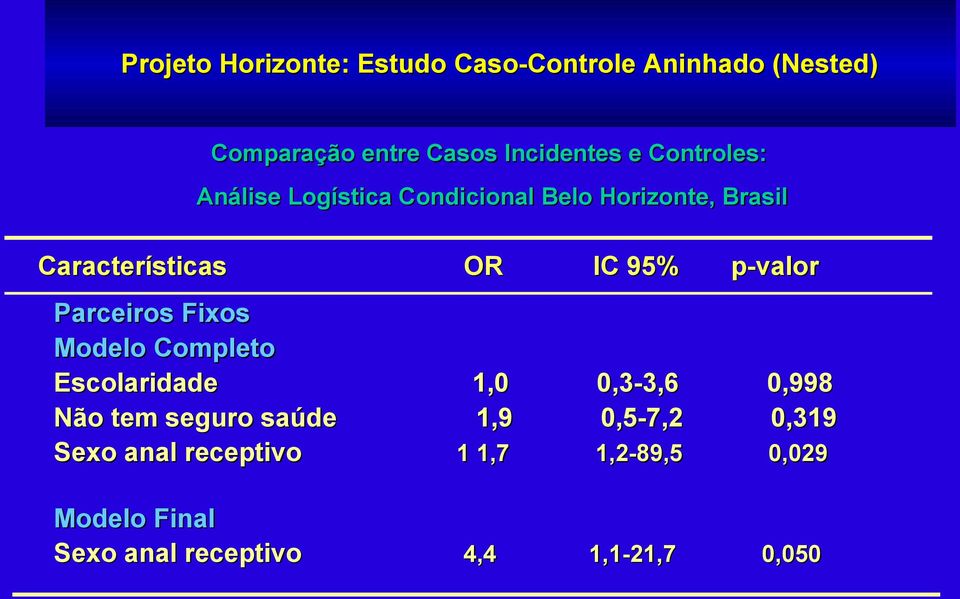 p-valor Parceiros Fixos Modelo Completo Escolaridade 1,0 0,3-3,6 0,998 Não tem seguro saúde 1,9