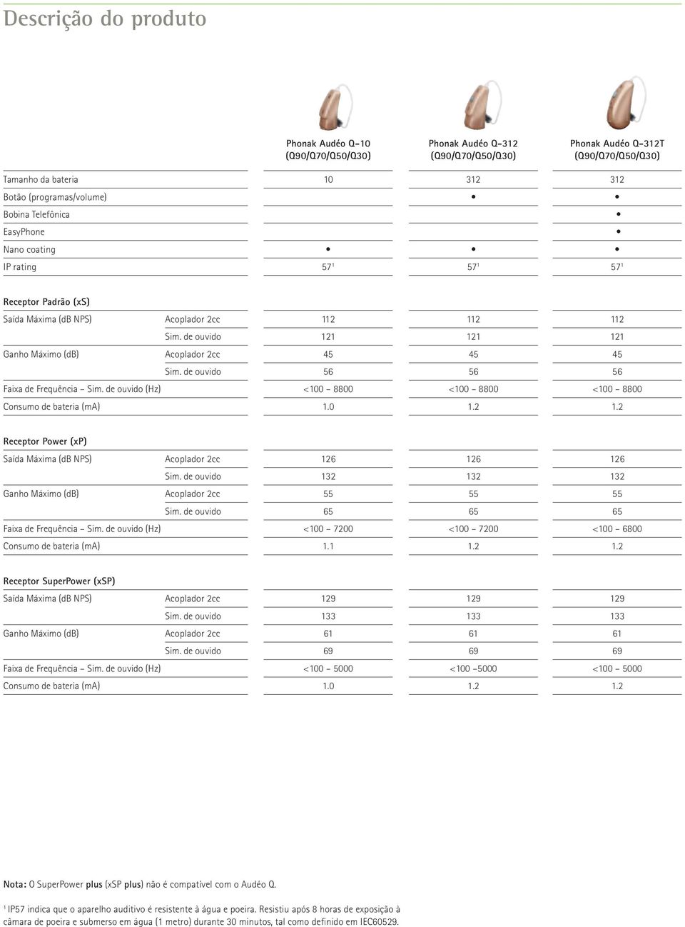 0 Receptor Power (xp) Saída Máxima (db NPS) 126 126 126 132 132 132 Ganho Máximo (db) 55 55 55 65 65 65 Faixa de Frequência (Hz) <0 70 <0 70 <0 6800 Consumo de bateria (ma) 1.