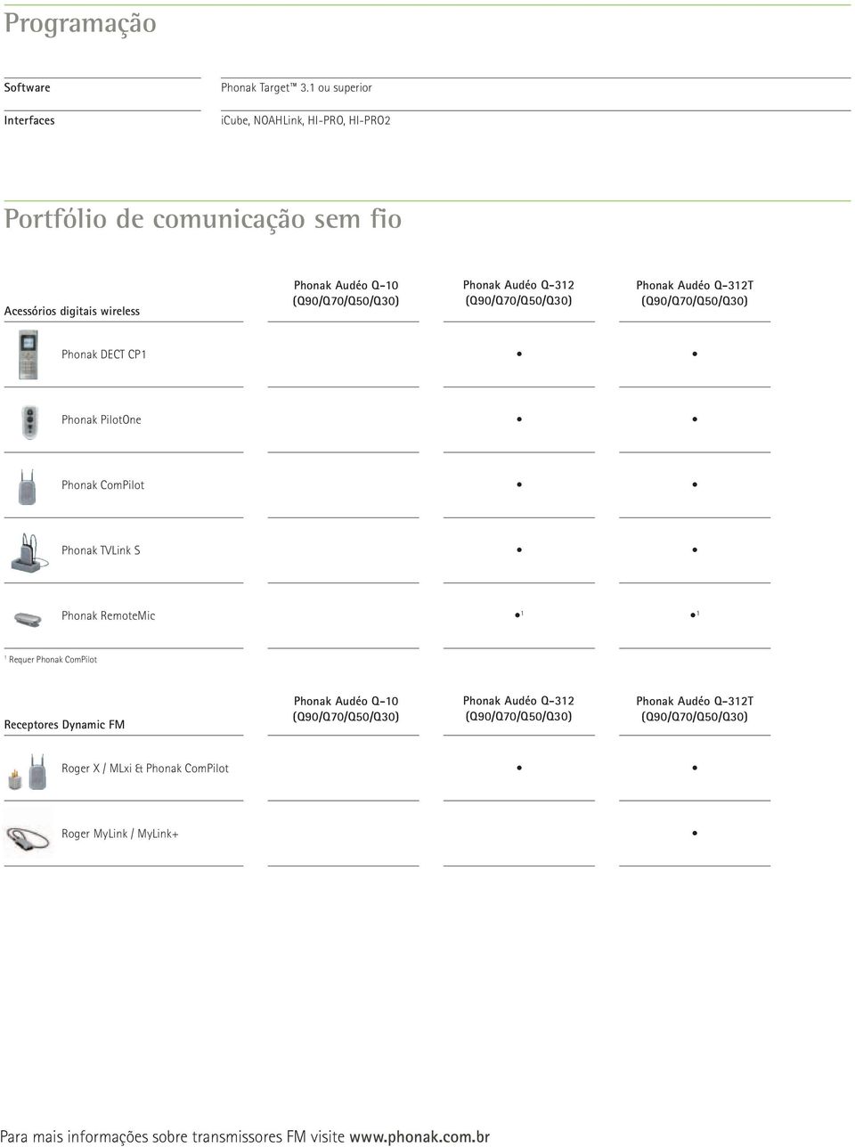 Phonak Audéo Q-312 Phonak Audéo Q-312T Phonak DECT CP1 Phonak PilotOne Phonak ComPilot Phonak TVLink S Phonak RemoteMic 1 1 1