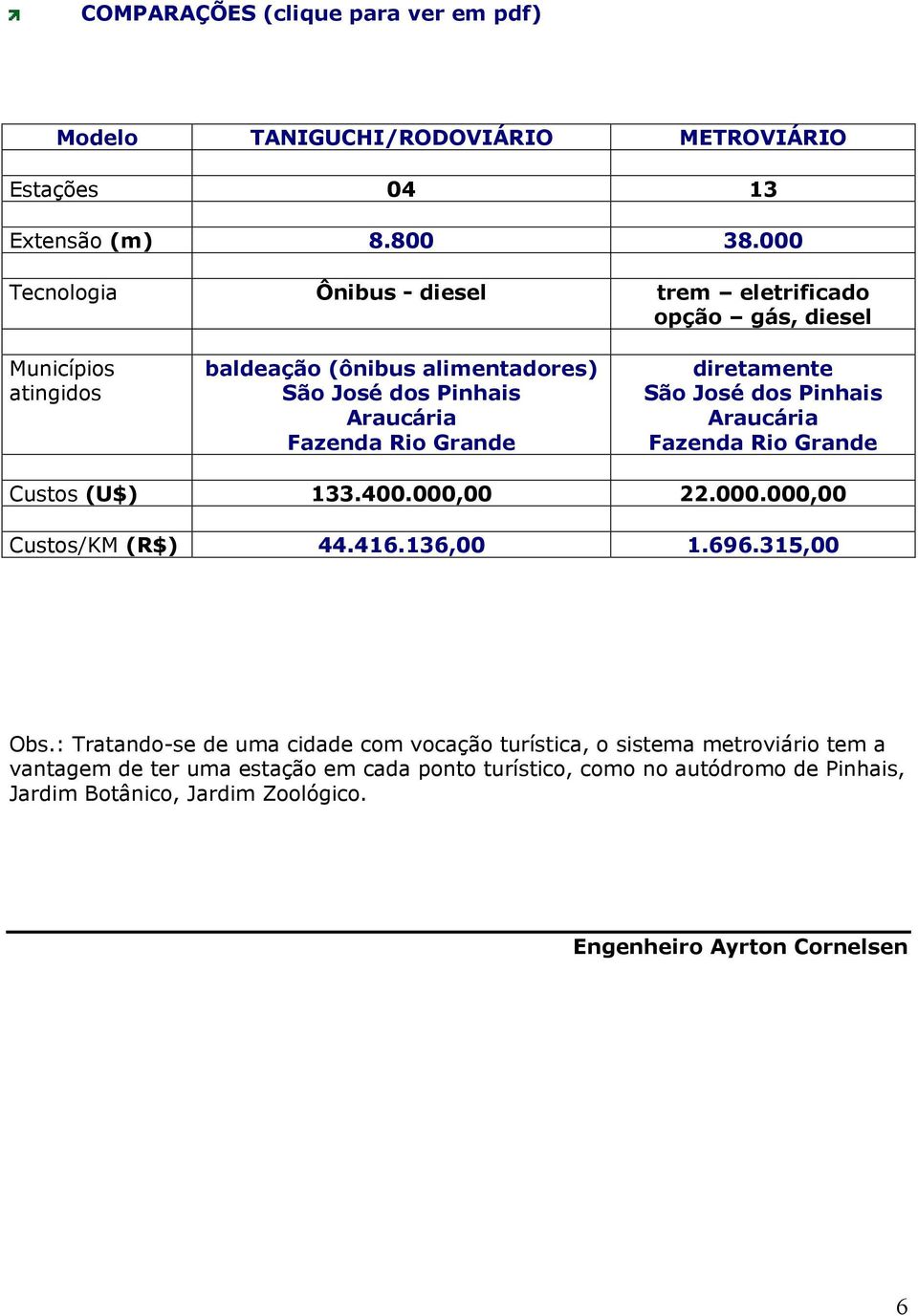 Grande diretamente São José dos Pinhais Araucária Fazenda Rio Grande Custos (U$) 133.400.000,00 22.000.000,00 Custos/KM (R$) 44.416.136,00 1.696.315,00 Obs.