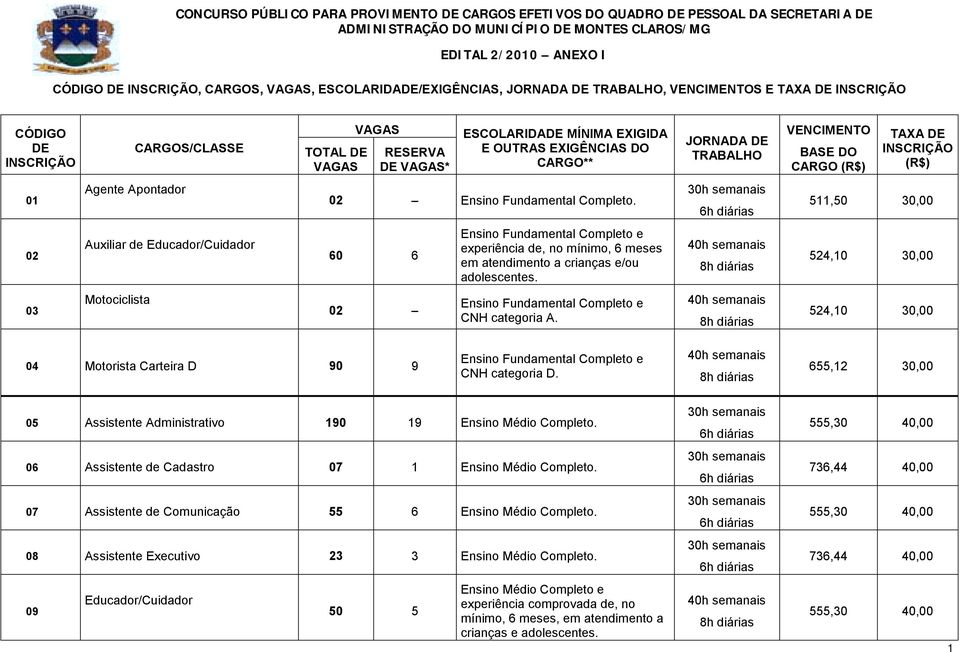 524,10 30,00 03 Motociclista 02 Ensino Fundamental Completo e CNH categoria A. 524,10 30,00 04 Motorista Carteira D 90 9 Ensino Fundamental Completo e CNH categoria D.