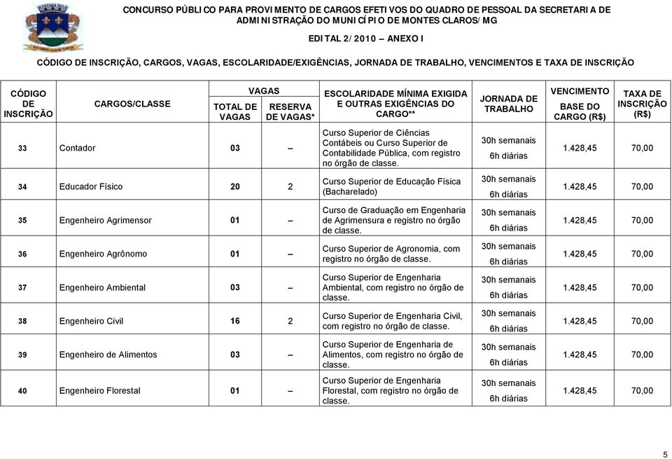 Agrônomo 01 Curso Superior de Agronomia, com 37 Engenheiro Ambiental 03 Curso Superior de Engenharia Ambiental, com registro no órgão de 38 Engenheiro Civil 16 2 Curso Superior de