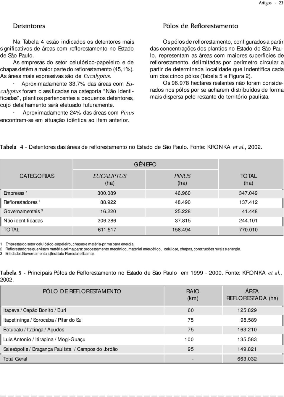 Aproximadamente 33,7% das áreas com Eucalyptus foram classificadas na categoria Não Identificadas, plantios pertencentes a pequenos detentores, cujo detalhamento será efetuado futuramente.