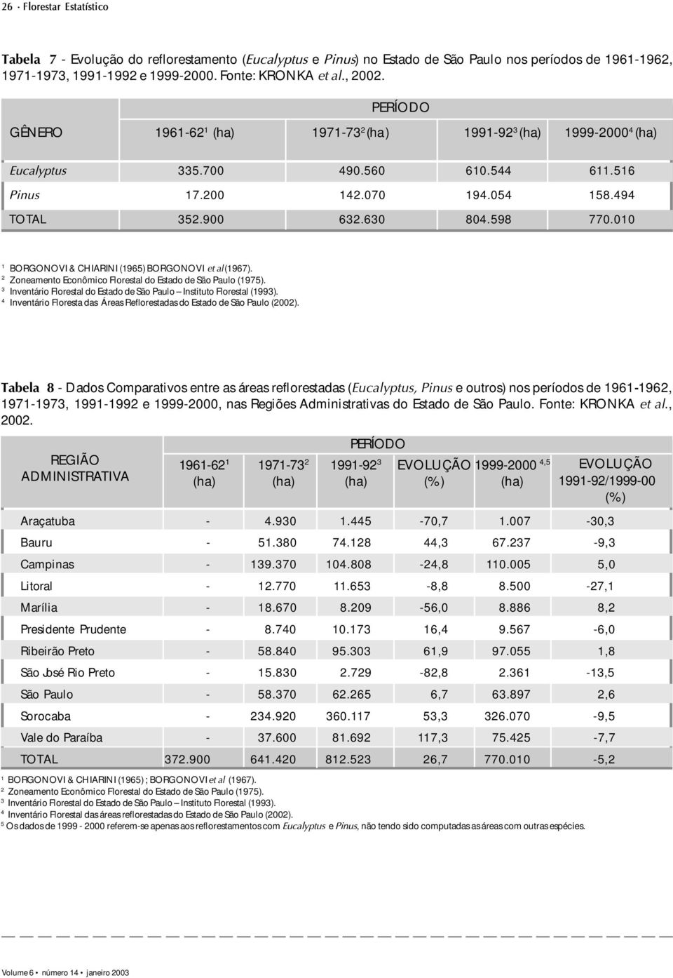 00 BORGONOVI & CHIARINI (965) BORGONOVI et al (967). 2 Zoneamento Econômico Florestal do Estado de São Paulo (975). 3 Inventário Florestal do Estado de São Paulo Instituto Florestal (993).