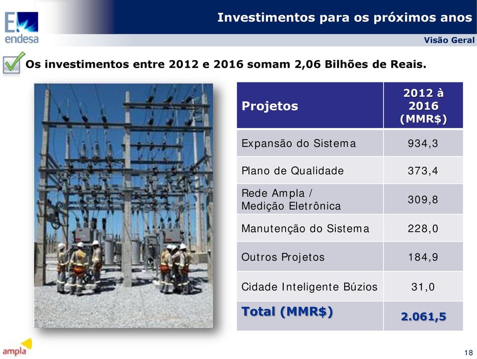 Visão Geral Projetos 2012 à 2016 (MMR$) Expansão do Sistema 934,3 Plano de