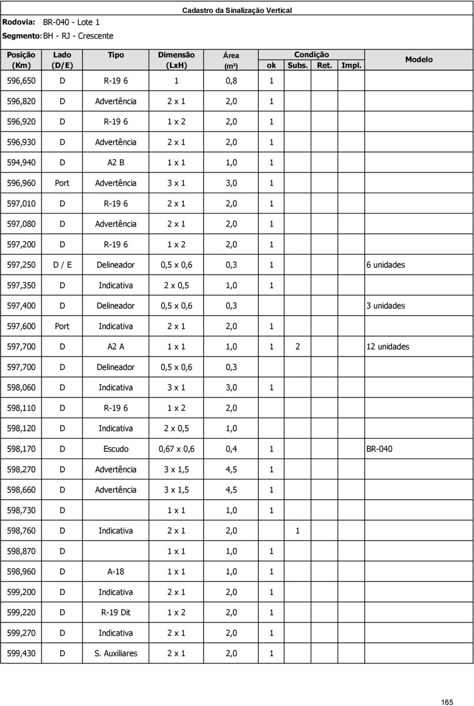 597,010 D R-19 6 2 x 1 2,0 1 597,080 D Advertência 2 x 1 2,0 1 597,200 D R-19 6 1 x 2 2,0 1 597,250 D / E Delineador 0,5 x 0,6 0,3 1 6 unidades 597,350 D Indicativa 2 x 0,5 1,0 1 597,400 D Delineador