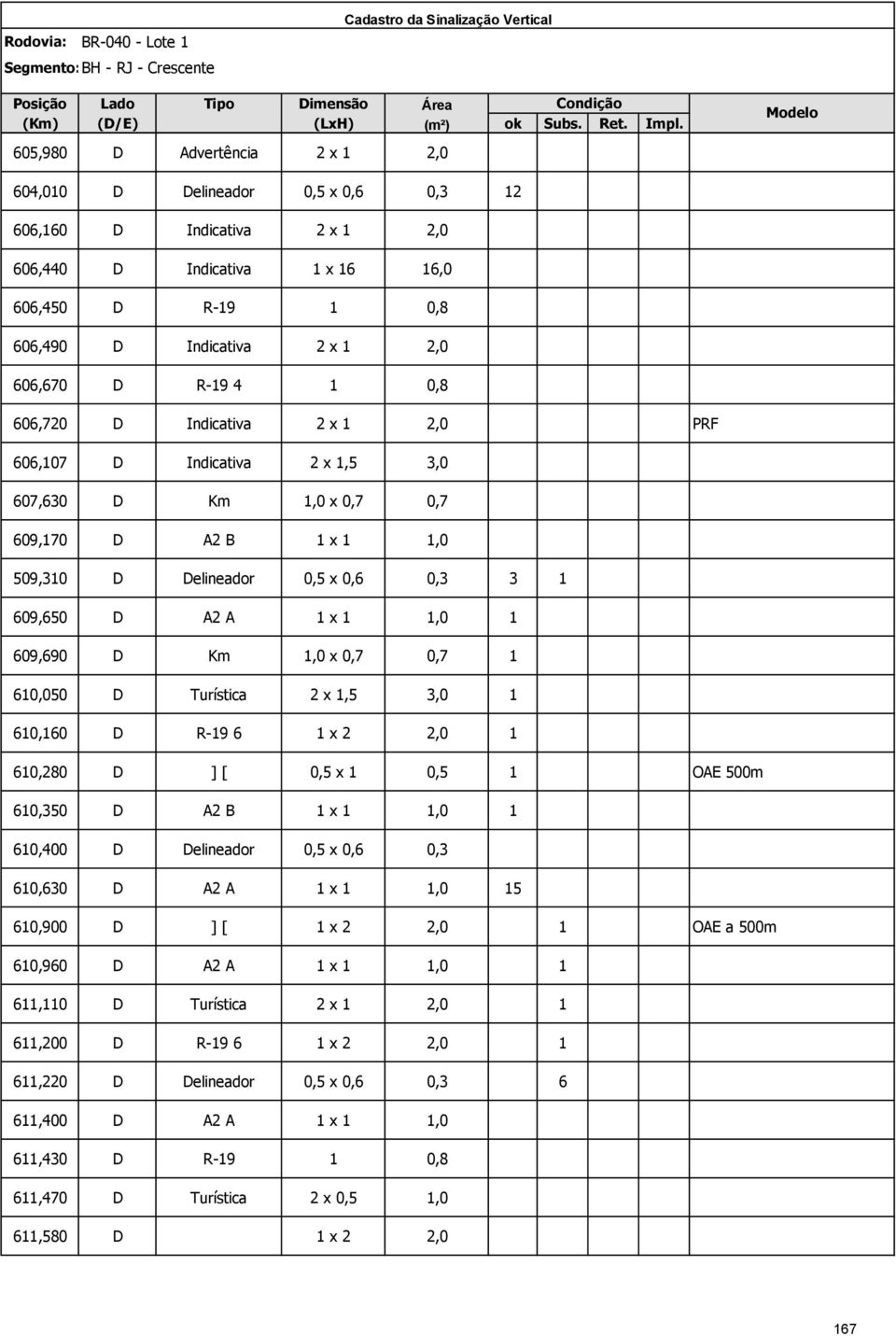 606,670 D R-19 4 1 0,8 606,720 D Indicativa 2 x 1 2,0 PRF 606,107 D Indicativa 2 x 1,5 3,0 607,630 D Km 1,0 x 0,7 0,7 609,170 D A2 B 1 x 1 1,0 509,310 D Delineador 0,5 x 0,6 0,3 3 1 609,650 D A2 A 1