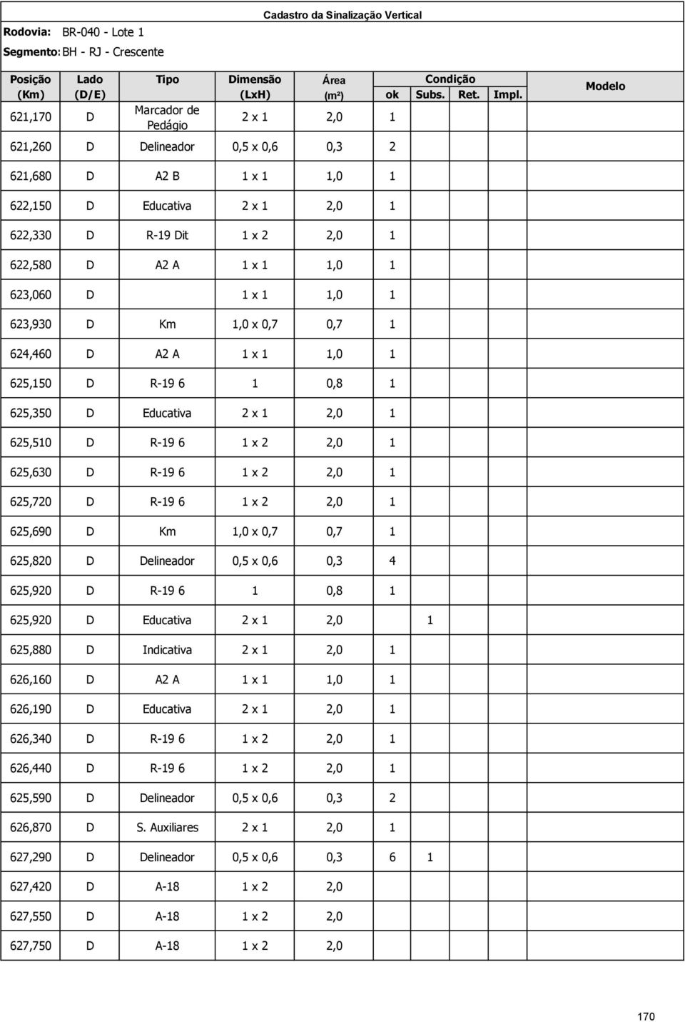 1,0 1 623,060 D 1 x 1 1,0 1 623,930 D Km 1,0 x 0,7 0,7 1 624,460 D A2 A 1 x 1 1,0 1 625,150 D R-19 6 1 0,8 1 625,350 D Educativa 2 x 1 2,0 1 625,510 D R-19 6 1 x 2 2,0 1 625,630 D R-19 6 1 x 2 2,0 1