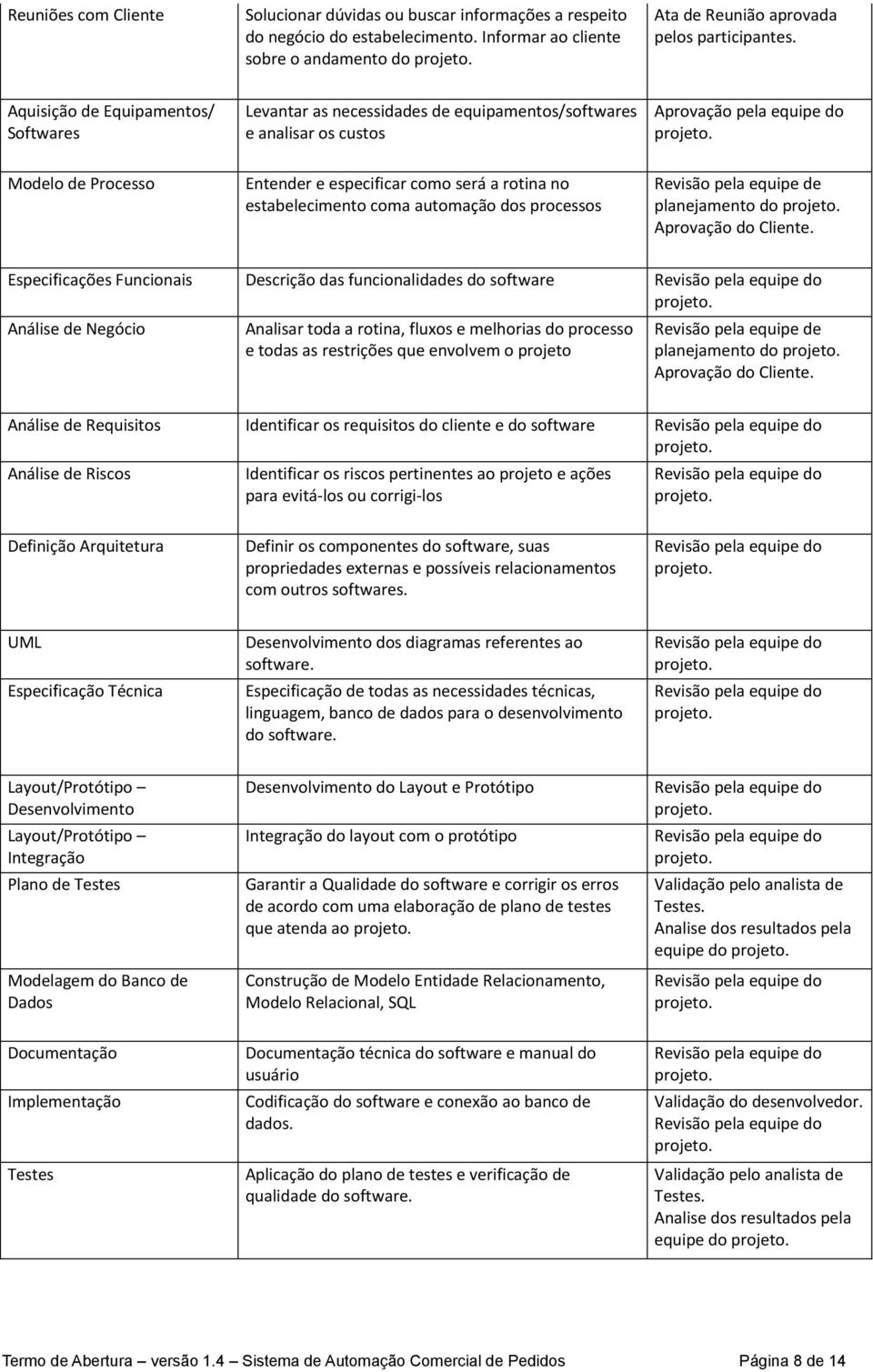 estabelecimento coma automação dos processos Revisão pela equipe de planejamento do Aprovação do Cliente.