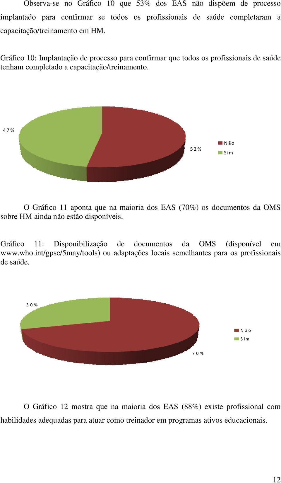 47% 53% O Gráfico 11 aponta que na maioria dos EAS (70%) os documentos da OMS sobre HM ainda não estão disponíveis. Gráfico 11: Disponibilização de documentos da OMS (disponível em www.who.