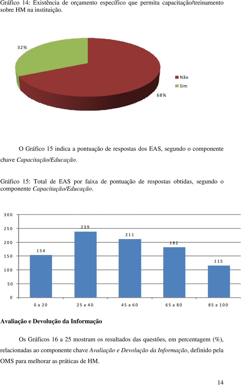 Gráfico 15: Total de EAS por faixa de pontuação de respostas obtidas, segundo o componente Capacitação/Educação.