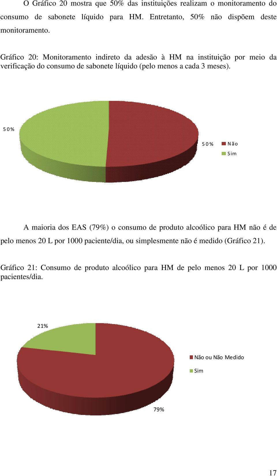 Gráfico 20: Monitoramento indireto da adesão à HM na instituição por meio da verificação do consumo de sabonete líquido (pelo menos a cada 3