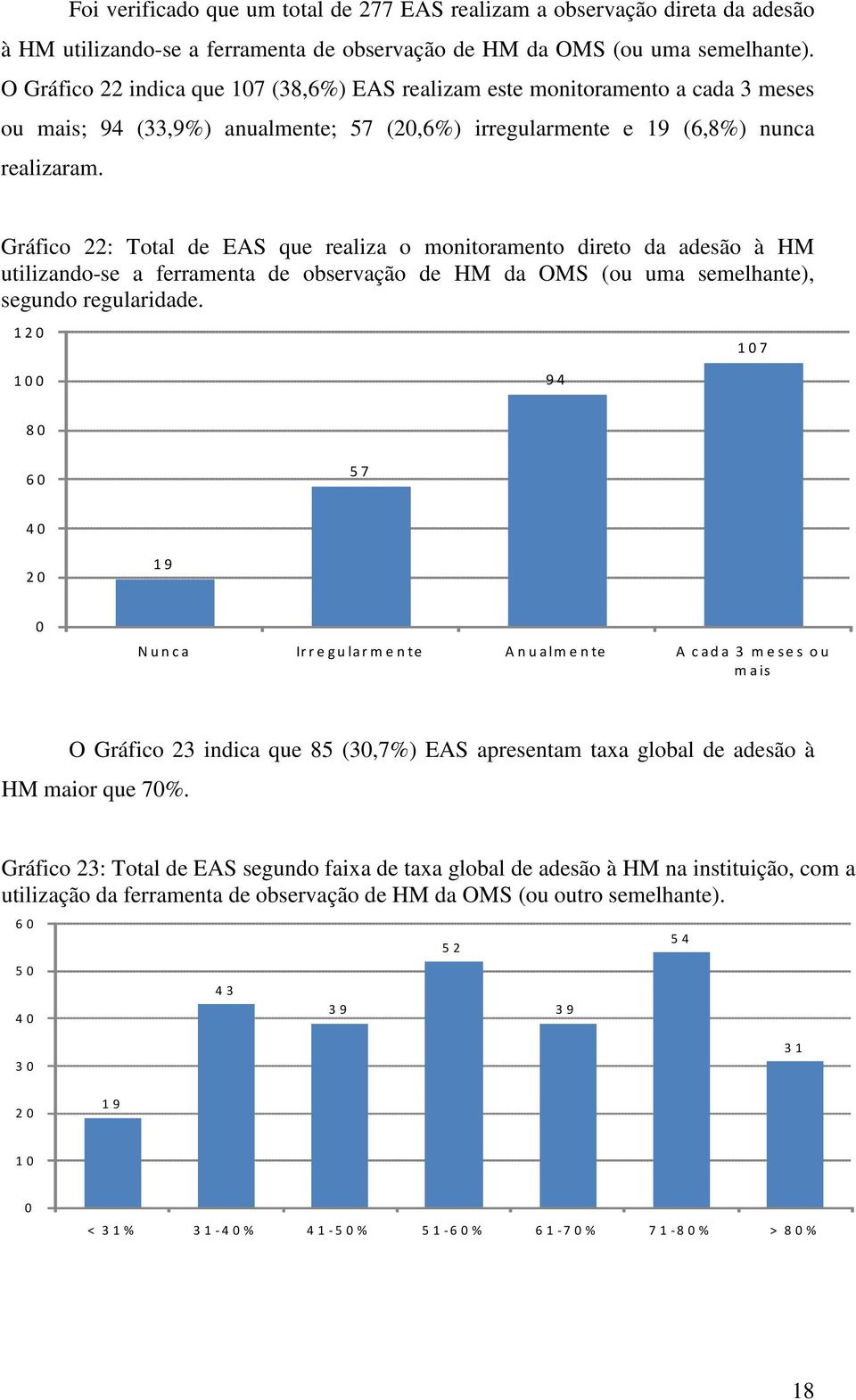 Gráfico 22: Total de EAS que realiza o monitoramento direto da adesão à HM utilizando-se a ferramenta de observação de HM da OMS (ou uma semelhante), segundo regularidade.