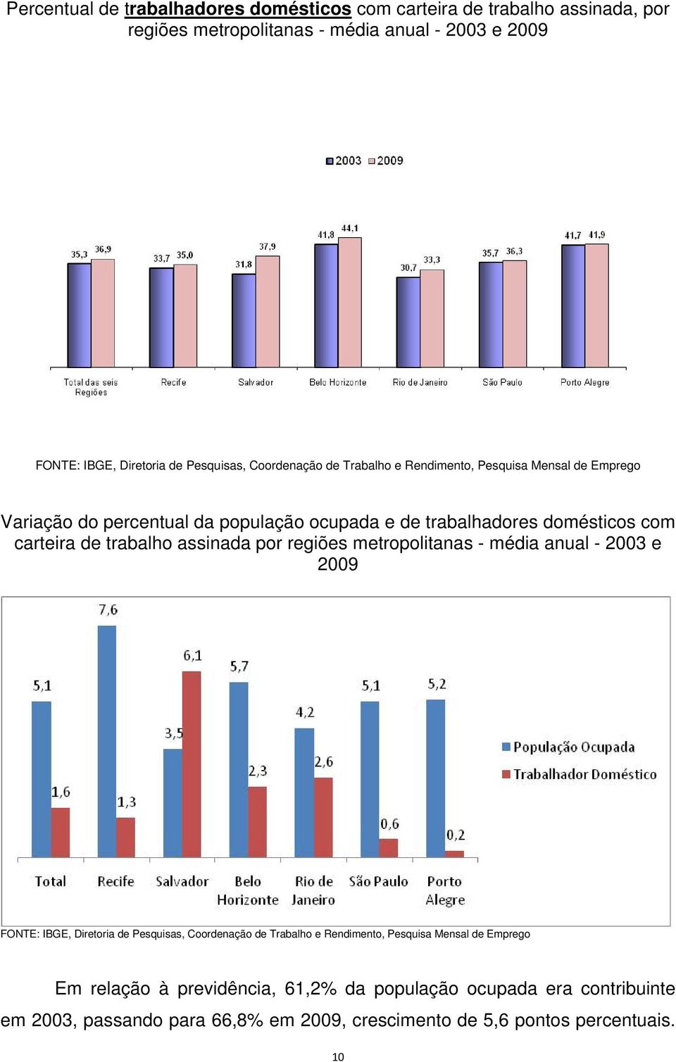 trabalho assinada por regiões metropolitanas - média anual - 2003 e 2009 Em relação à previdência, 61,2% da