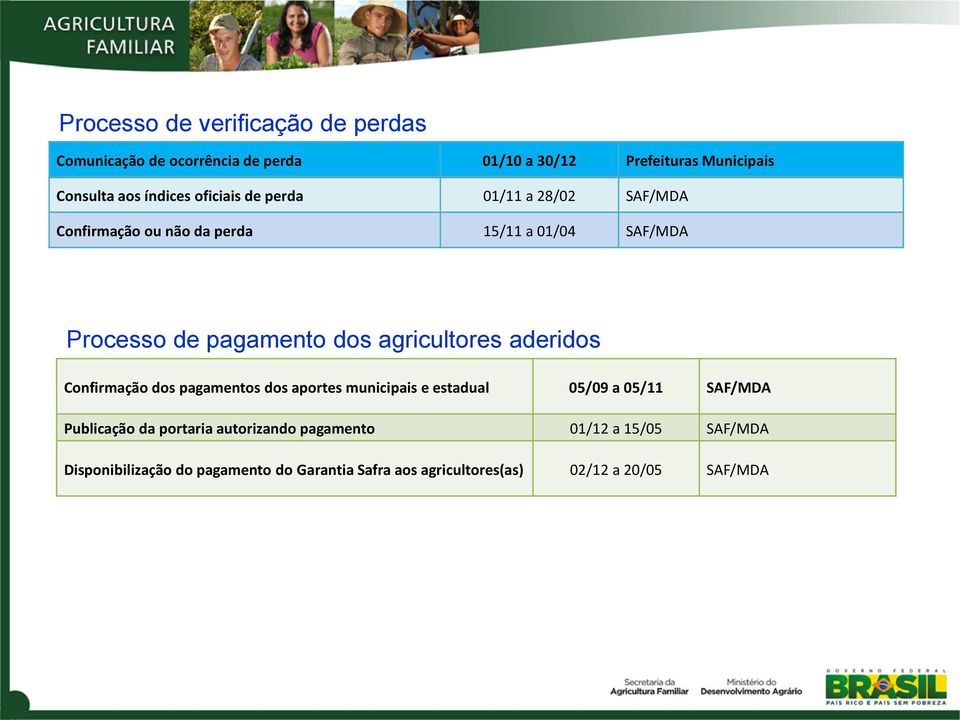 aderidos Confirmação dos pagamentos Processo de verificação dos aportes de perdas municipais e estadual 05/09 a 05/11 SAF/MDA