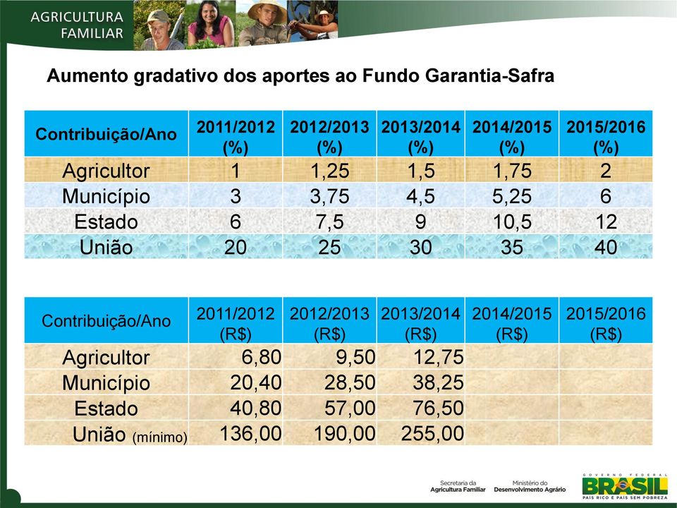União 20 25 30 35 40 Contribuição/Ano 2011/2012 (R$) 2012/2013 (R$) 2013/2014 (R$) Agricultor 6,80 9,50 12,75