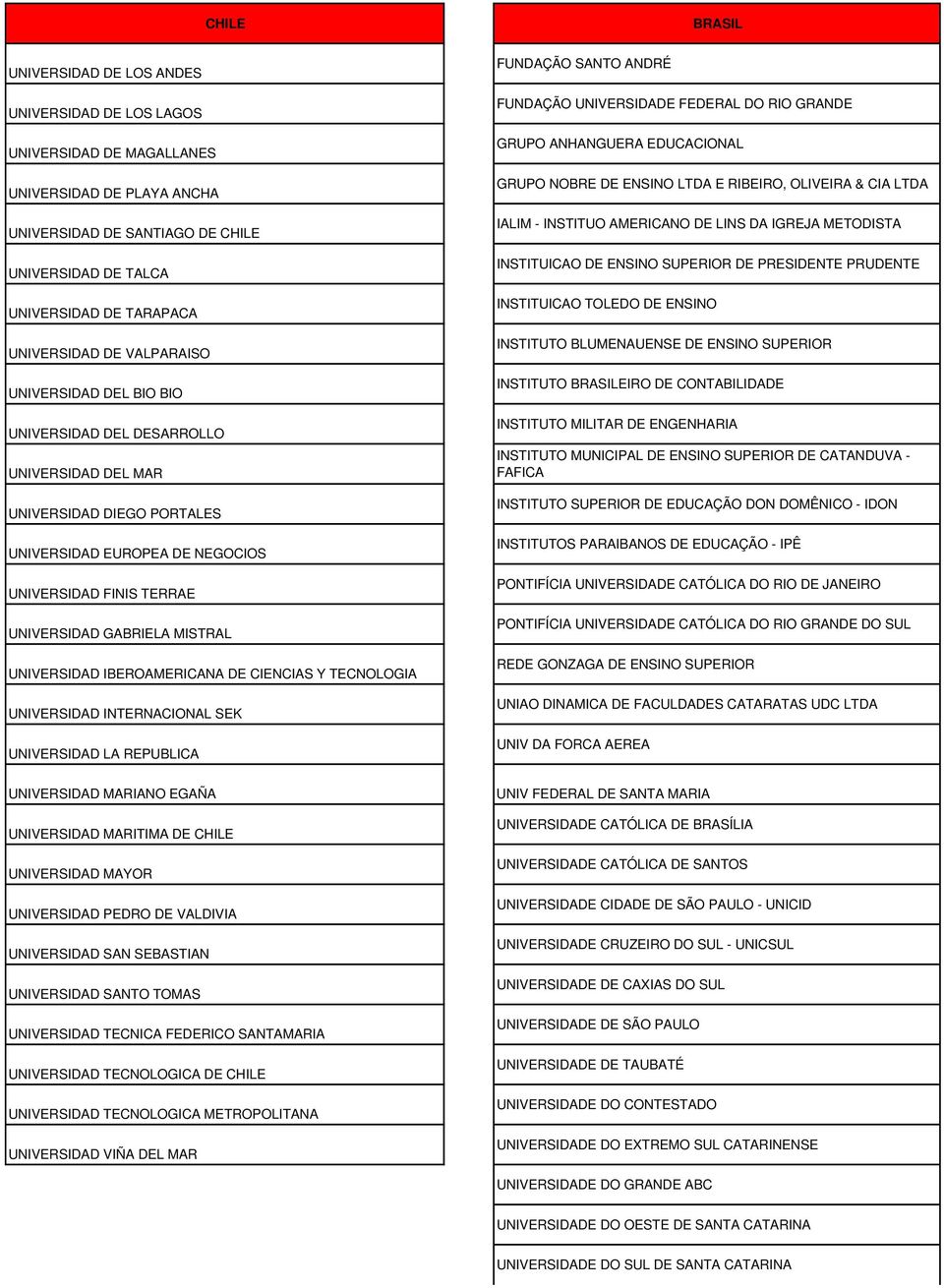 UNIVERSIDAD IBEROAMERICANA DE CIENCIAS Y TECNOLOGIA UNIVERSIDAD INTERNACIONAL SEK UNIVERSIDAD LA REPUBLICA FUNDAÇÃO SANTO ANDRÉ FUNDAÇÃO UNIVERSIDADE FEDERAL DO RIO GRANDE GRUPO ANHANGUERA