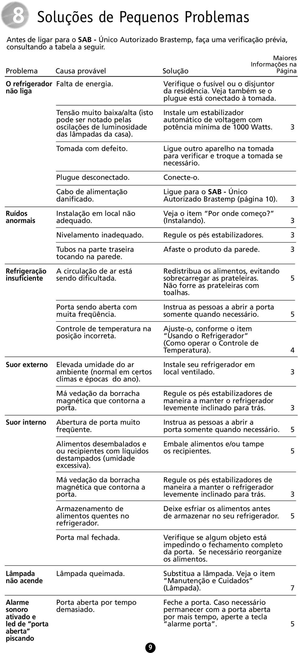 Ruídos anormais Refrigeração insuficiente Suor externo Suor interno Lâmpada não acende Tensão muito baixa/alta (isto pode ser notado pelas oscilações de luminosidade das lâmpadas da casa).