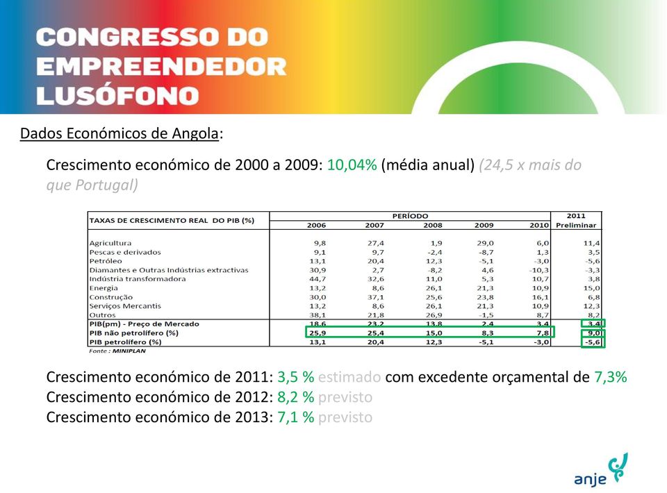 económico de 2011: 3,5 % estimado com excedente orçamental de 7,3%