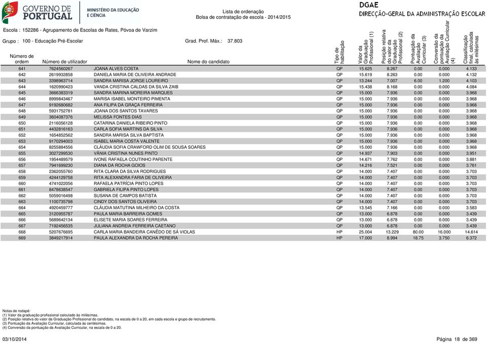 103 644 1620990423 VANDA CRISTINA CALDAS DA SILVA ZAIB QP 15.438 8.168 0.00 0.000 4.084 645 3666383319 SANDRA MARINA MOREIRA MARQUES QP 15.000 7.936 0.00 0.000 3.