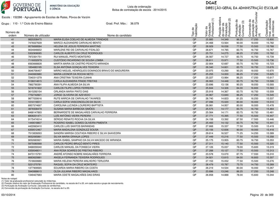 768 44 9034846652 MARLENE REI DE CARVALHO FIDALGO QP 26.671 14.785 83.75 16.750 15.767 45 5302908085 CARLOS ALBERTO DA CRUZ RODRIGUES QP 25.751 14.275 86.25 17.250 15.