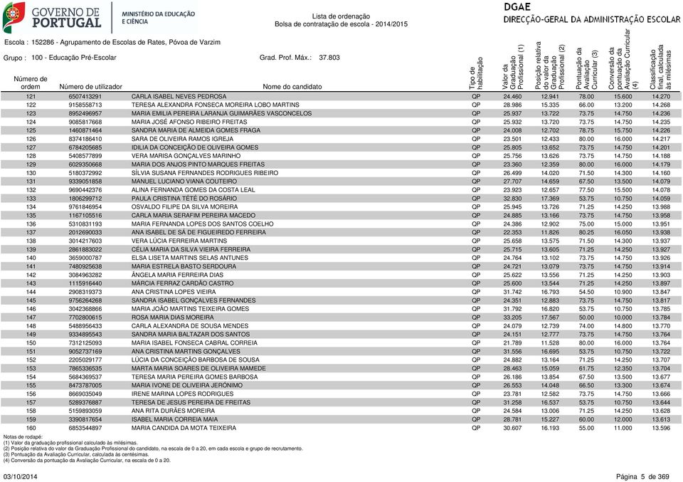 750 14.236 124 9085817668 MARIA JOSÉ AFONSO RIBEIRO FREITAS QP 25.932 13.720 73.75 14.750 14.235 125 1460871464 SANDRA MARIA DE ALMEIDA GOMES FRAGA QP 24.008 12.702 78.75 15.750 14.226 126 8374186410 SARA DE OLIVEIRA RAMOS IGREJA QP 23.