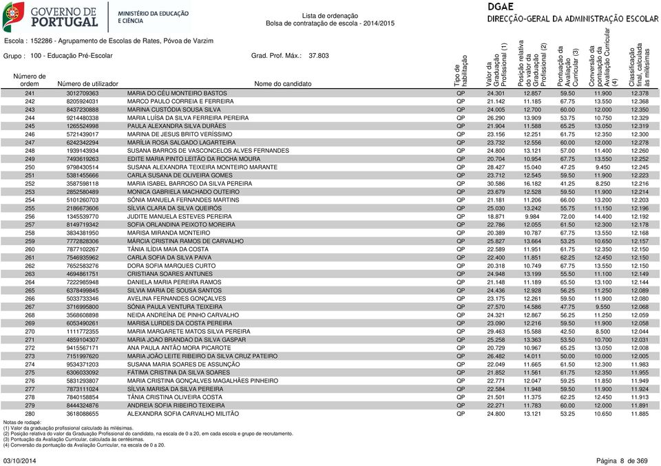 350 244 9214480338 MARIA LUÍSA DA SILVA FERREIRA PEREIRA QP 26.290 13.909 53.75 10.750 12.329 245 1265524998 PAULA ALEXANDRA SILVA DURÃES QP 21.904 11.588 65.25 13.050 12.