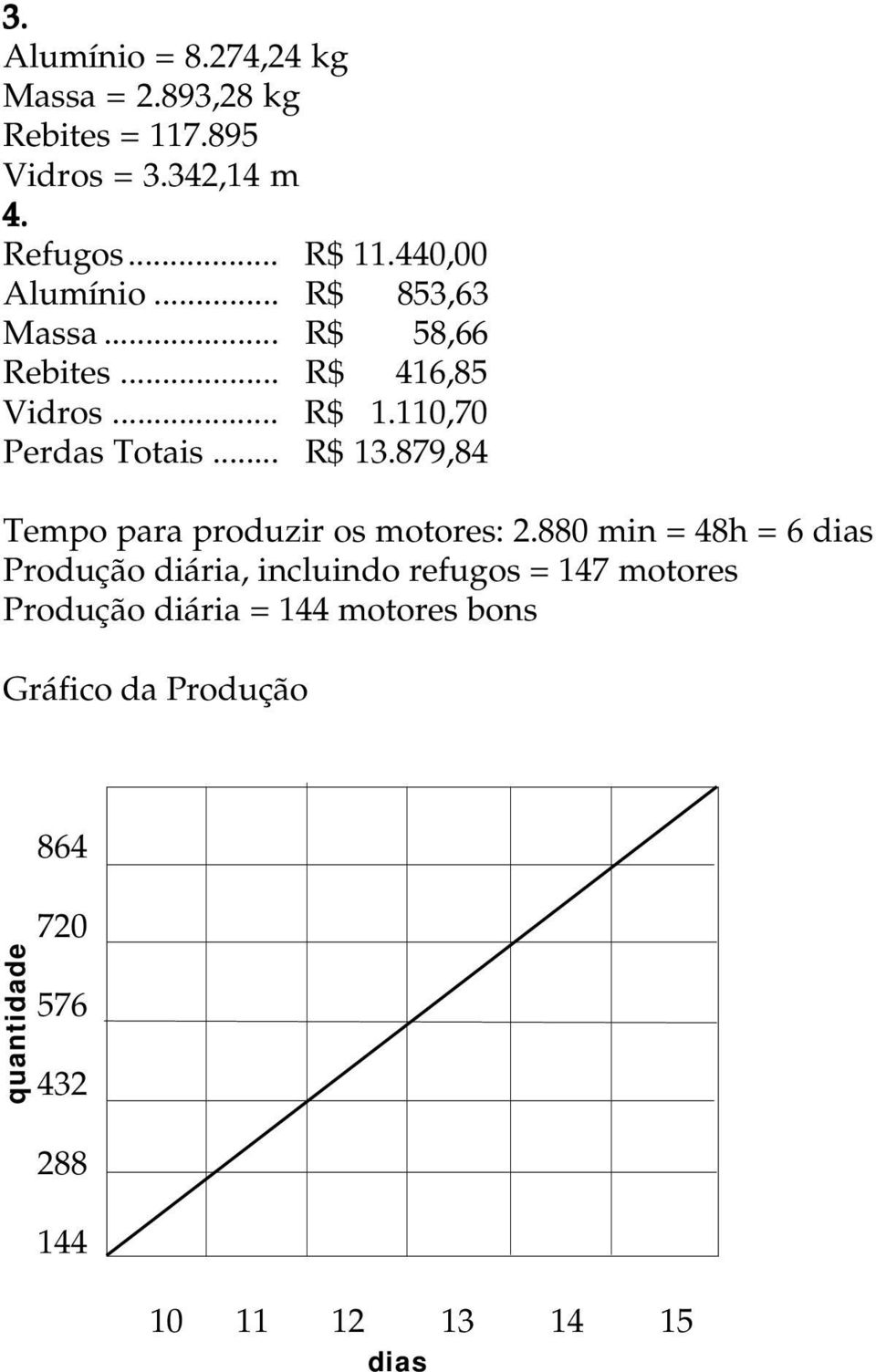 110,70 Perdas Totais... R$ 13.879,84 Tempo para produzir os motores: 2.