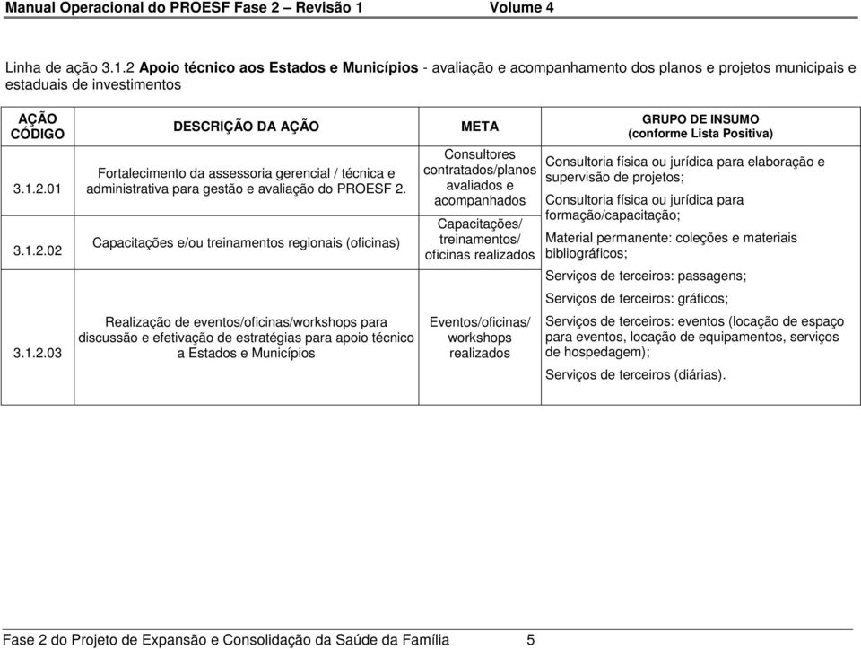 contratados/planos avaliados e acompanhados Capacitações/ treinamentos/ oficinas realizados Eventos/oficinas/ workshops realizados GRUPO DE INSUMO (conforme Lista Positiva) Consultoria física ou