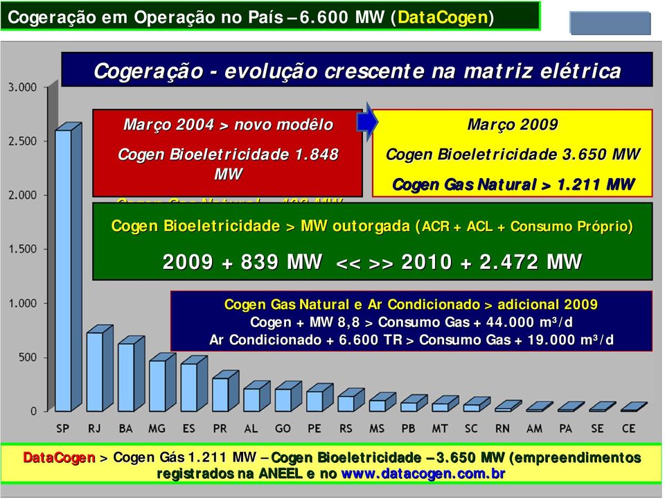211 MW Cogen Gas Natural > 408 MW Cogen Bioeletricidade > MW outorgada (ACR( + ACL + Consumo Próprio prio) 2009 + 839 MW << >> 2010 + 2.