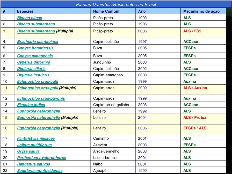 Cyperus difformis Junquinho 2000 8. Digitaria ciliaris Capim-colchão 2002 ACCase 9. Digitaria insularis Capim-amargoso 2008 EPSPs 10. Echinochloa crus-galli Capim-arroz 1999 Auxina 11.