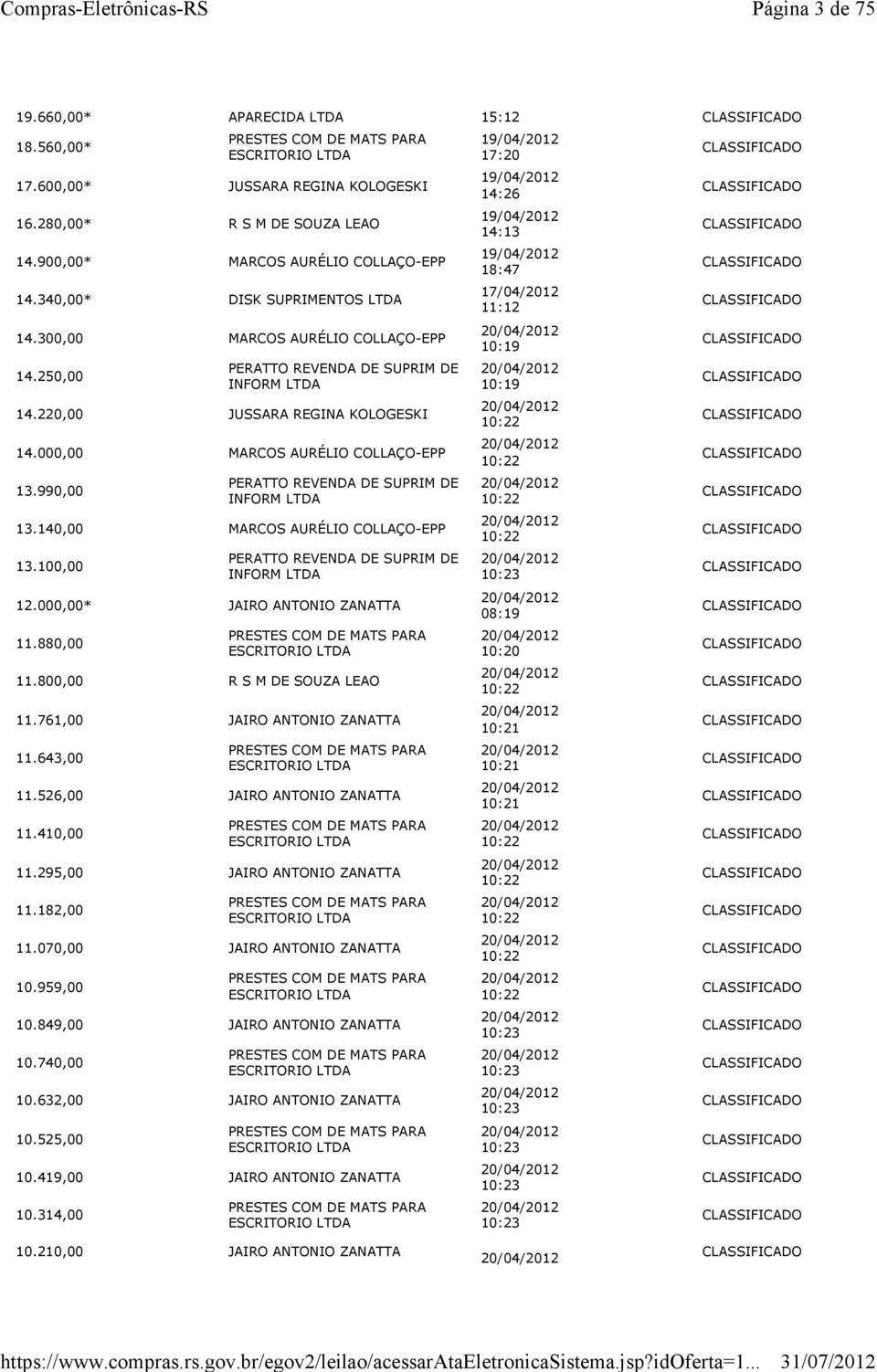 990,00 PERATTO REVENDA DE SUPRIM DE INFORM LTDA 13.140,00 MARCOS AURÉLIO COLLAÇO-EPP 13.100,00 PERATTO REVENDA DE SUPRIM DE INFORM LTDA 12.000,00* JAIRO ANTONIO ZANATTA 11.880,00 11.