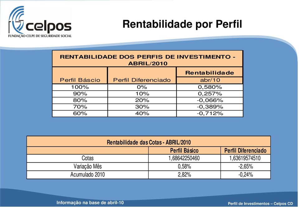 40% -0,712% Cotas Variação Mês Acumulado 2010 Rentabilidade das Cotas - ABRIL/2010 Perfil Básico