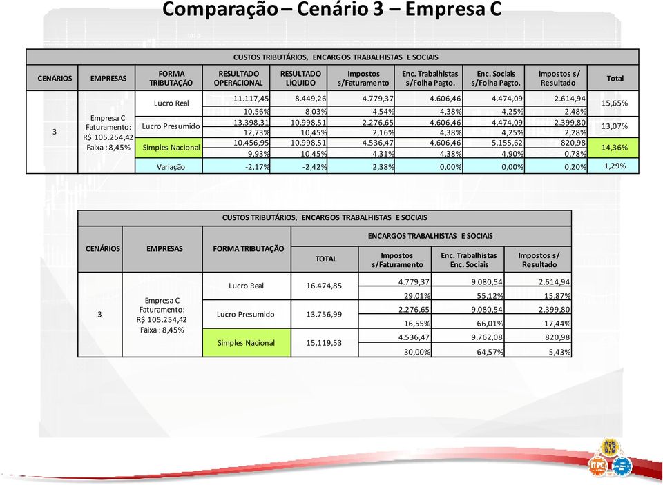 Impostos s/ Resultado Lucro Real 11.117,45 8.449,26 4.779,37 4.606,46 4.474,09 2.614,94 15,65% 10,56% 8,03% 4,54% 4,38% 4,25% 2,48% Lucro Presumido 13.398,31 10.998,51 2.276,65 4.606,46 4.474,09 2.399,80 12,73% 10,45% 2,16% 4,38% 4,25% 2,28% 13,07% Simples Nacional 10.