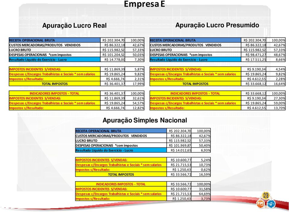 869,39 5,87% Despesas c/encargos Trabalhistas e Sociais * sem salarios R$ 19.865,24 9,82% Impostos s/resultado: R$ 4.666,74 2,31% TOTAL IMPOSTOS R$ 36.401,37 17,99% INDICADORES IMPOSTOS - TOTAL R$ 36.