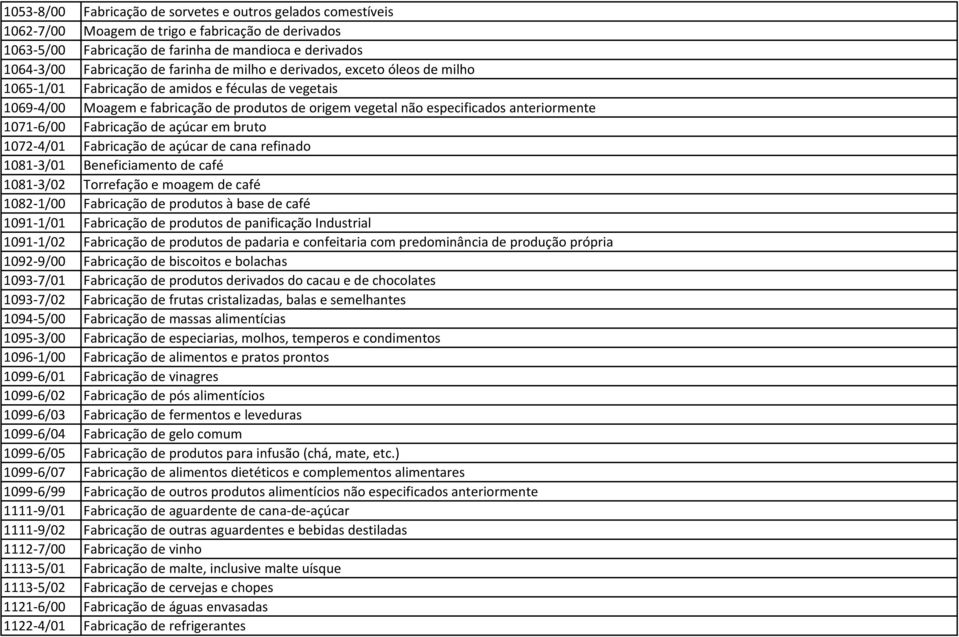 1071-6/00 Fabricação de açúcar em bruto 1072-4/01 Fabricação de açúcar de cana refinado 1081-3/01 Beneficiamento de café 1081-3/02 Torrefação e moagem de café 1082-1/00 Fabricação de produtos à base