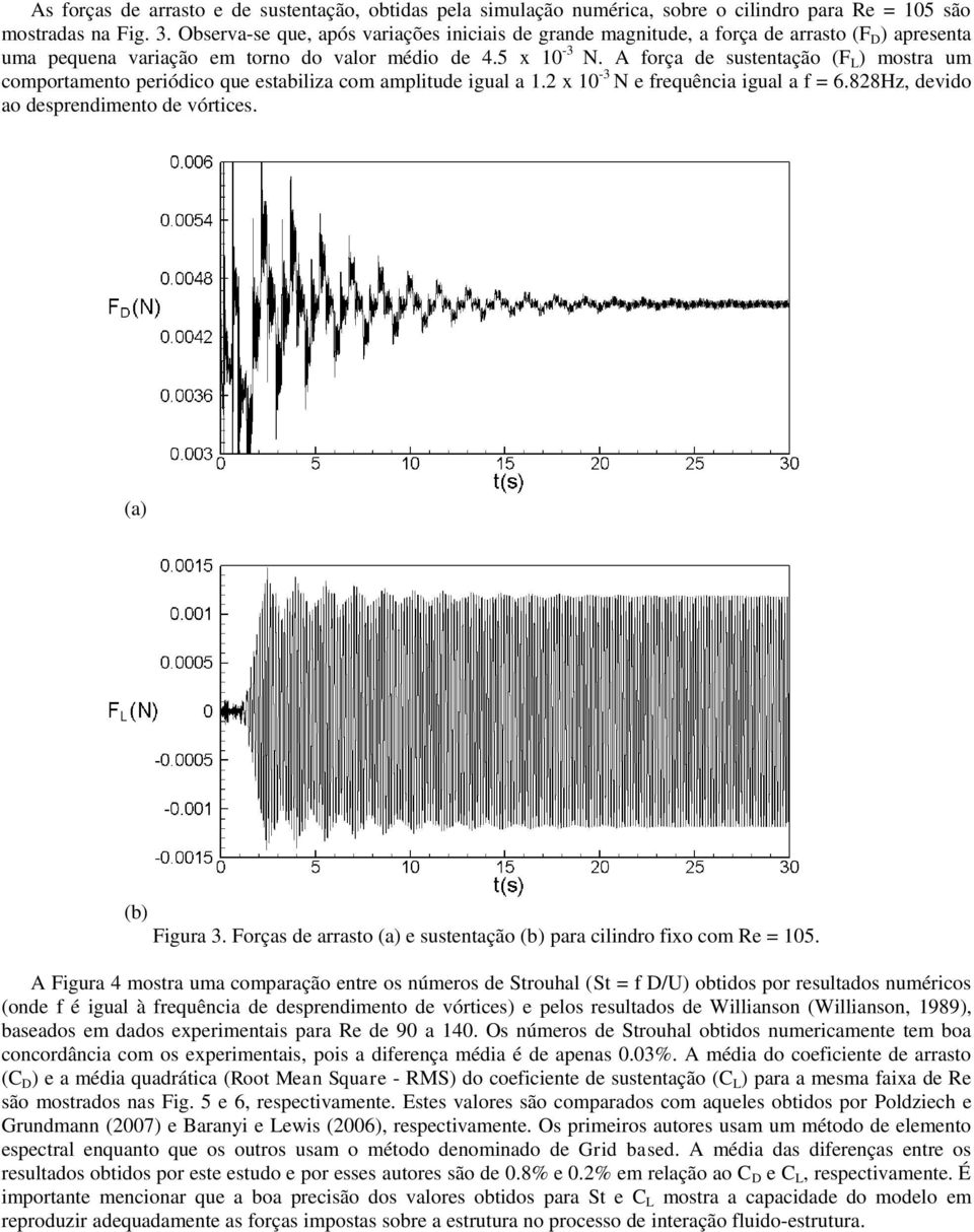 A força de sustetação (F L ) mostra um comportameto peródco que establza com ampltude gual a 1. x 10-3 N e frequêca gual a f = 6.88Hz, devdo ao despredmeto de vórtces. (a) (b) Fgura 3.