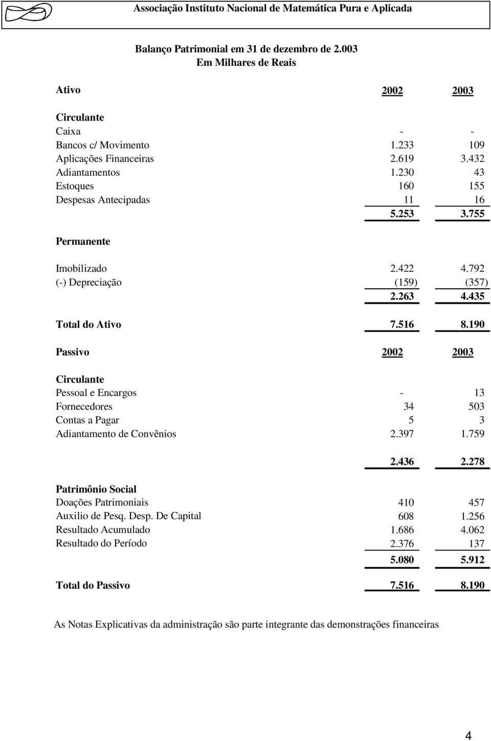 263 4.435 Total do Ativo 7.516 8.190 Passivo 2002 2003 Circulante Pessoal e Encargos - 13 Fornecedores 34 503 Contas a Pagar 5 3 Adiantamento de Convênios 2.397 1.759 2.436 2.