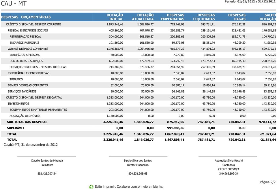 510,37 200.809,66 200.809,66 182.271,73 104.700,71 ENCARGOS PATRONAIS 101.56 101.56 59.579,08 58.351,74 46.209,30 41.980,92 OUTRAS DESPESAS CORRENTES 1.376.385,46 1.064.956,40 465.677,22 434.