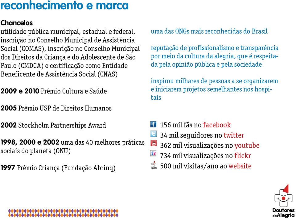 Stockholm Partnerships Award 1998, 2000 e 2002 uma das 40 melhores práticas sociais do planeta (ONU) 1997 Prêmio Criança (Fundação Abrinq) uma das ONGs mais reconhecidas do Brasil reputação de