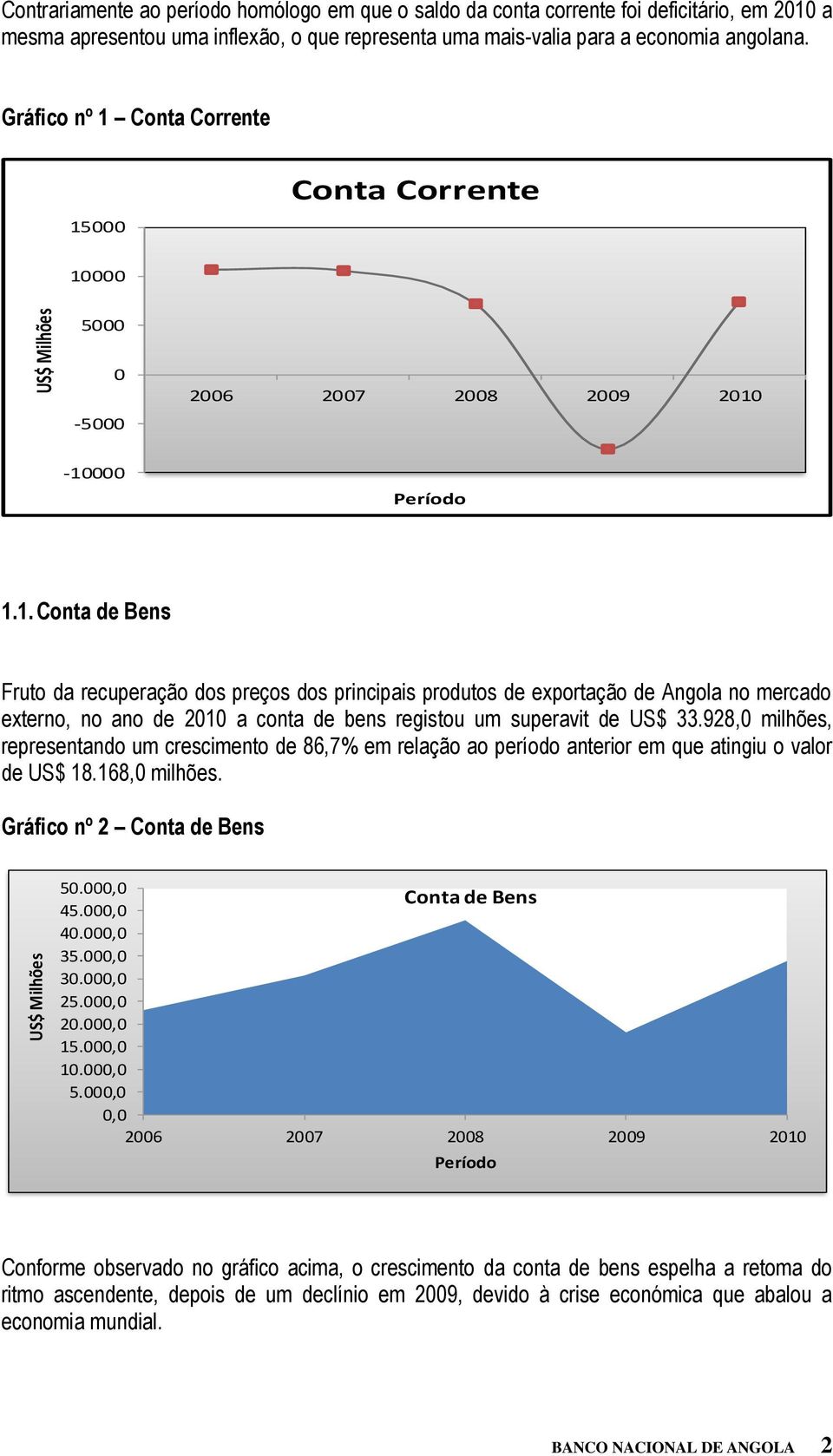 Conta Corrente 15000 Conta Corrente 10000 5000 0-5000 2006 2007 2008 2009 2010-10000 Período 1.1. Conta de Bens Fruto da recuperação dos preços dos principais produtos de exportação de Angola no mercado externo, no ano de 2010 a conta de bens registou um superavit de US$ 33.