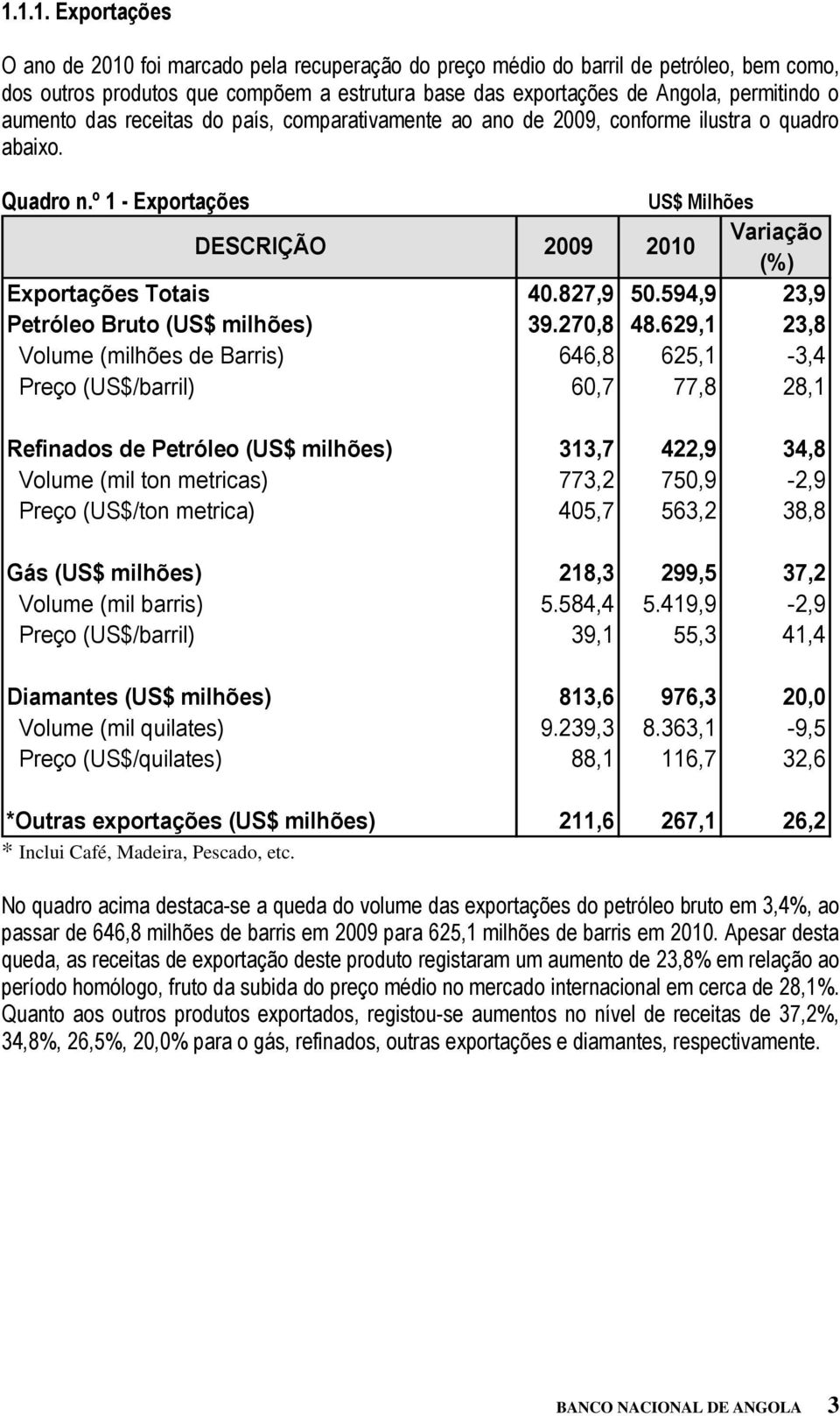 594,9 23,9 Petróleo Bruto (US$ milhões) 39.270,8 48.